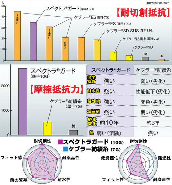 アトム 高強度・高耐切創手袋 「ハイパーグリップス HG-70 ＜10G スペクトラガード＞」 （業務用パック10双入）EUカットレベル5  電話注文ができる通販ジャンブレ