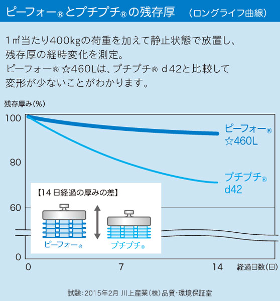 3巻川上産業 ダイエットプチ d42L ３層構造 1200ｍｍ×42ｍ (プチプチ・緩衝材） - 4