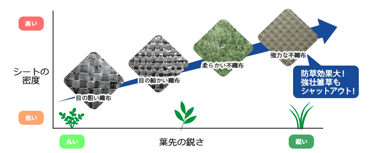 雑草の種類と防草シートの密度の対応関係