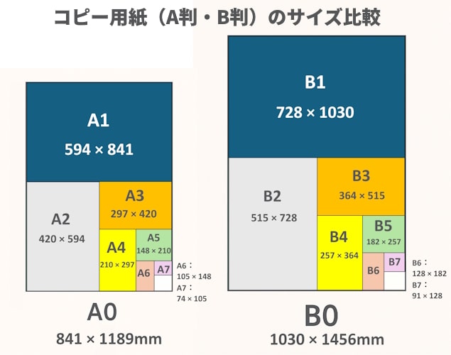 コピー用紙(A判・B判)のサイズ比較表