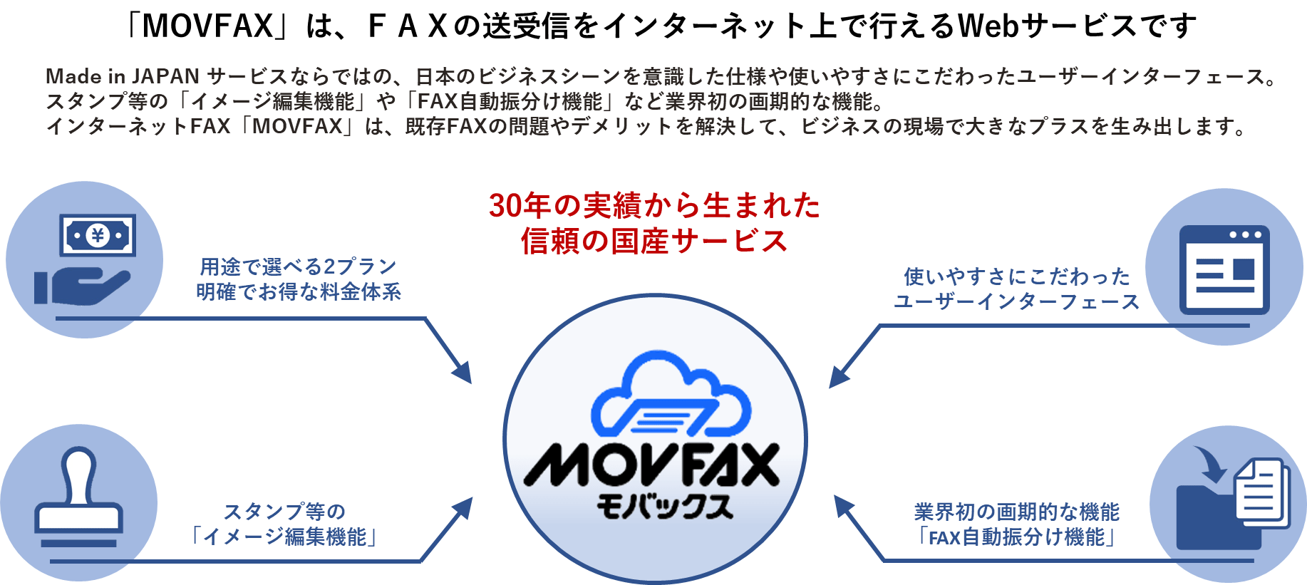 MOVFAX（モバックス）は国産のインターネットFAXサービスです。FAXの送受信を、事務機器なしにスマホやパソコン上で行うことが出来ます。