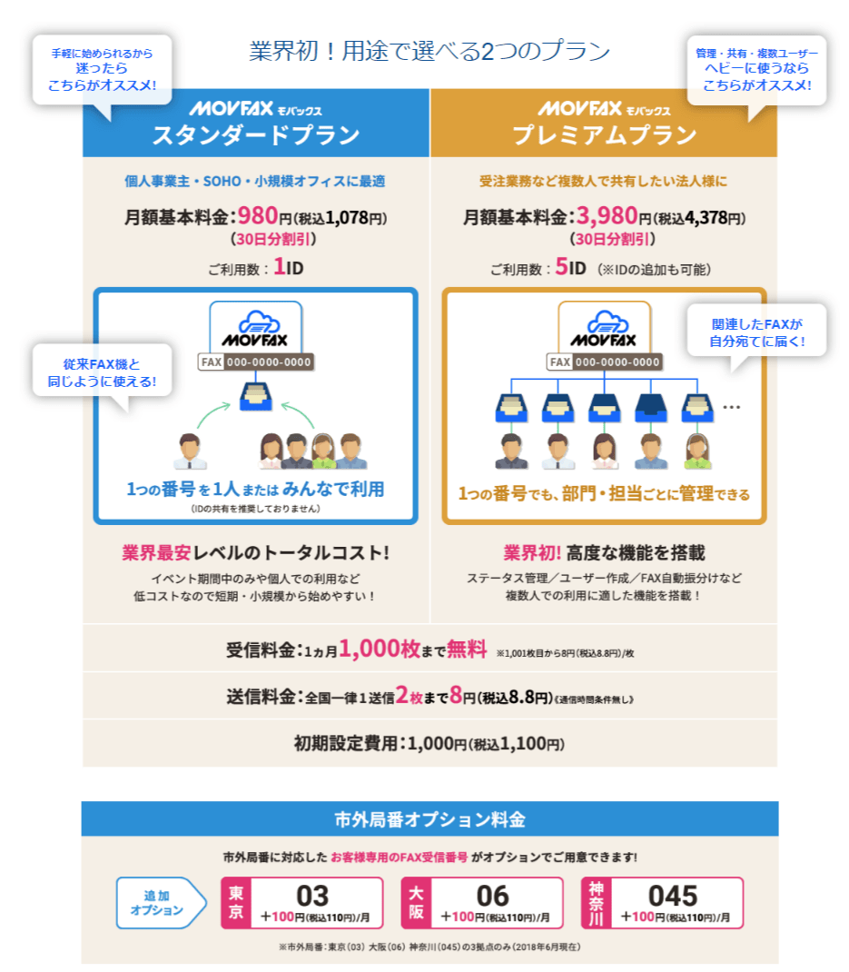 月額980円のスタンダードプラン、3980円のプレミアムプランをご用意。どちらも1カ月1000枚まで追加料金0で受信できます。