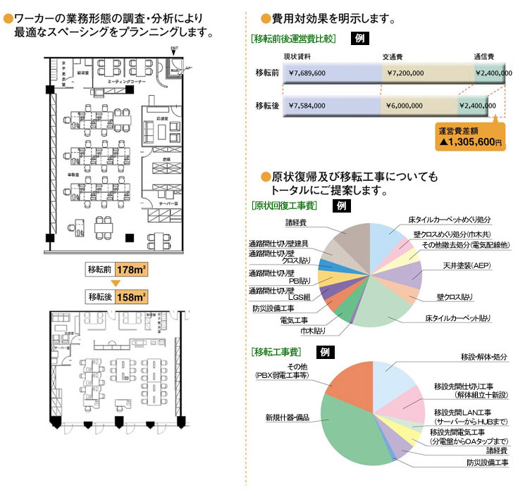 費用対効果を明示。また社内の人の動線、業務形態の調査と分析から最適な空間配置をプランニング、ご提案します