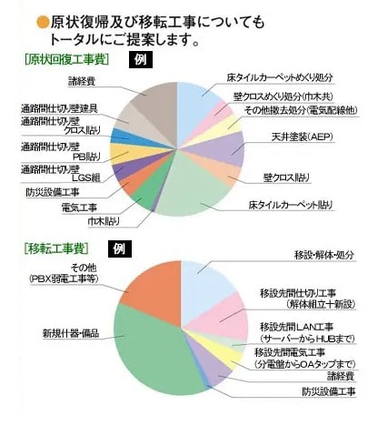 原状回復工事費用のグラフ