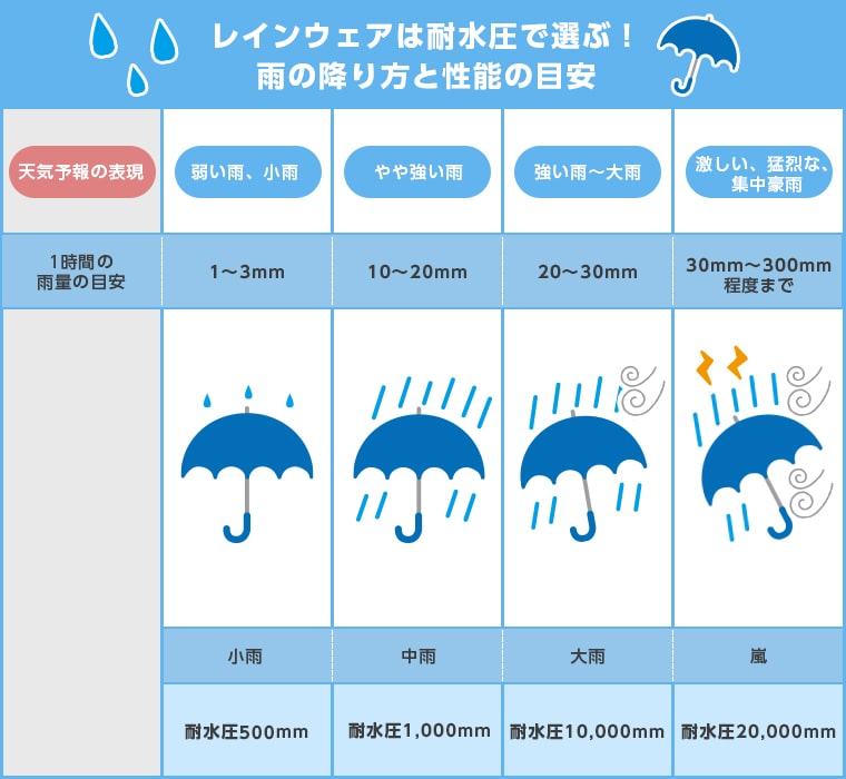天気予報と降水量から選ぶレインウェアの耐水圧の目安
