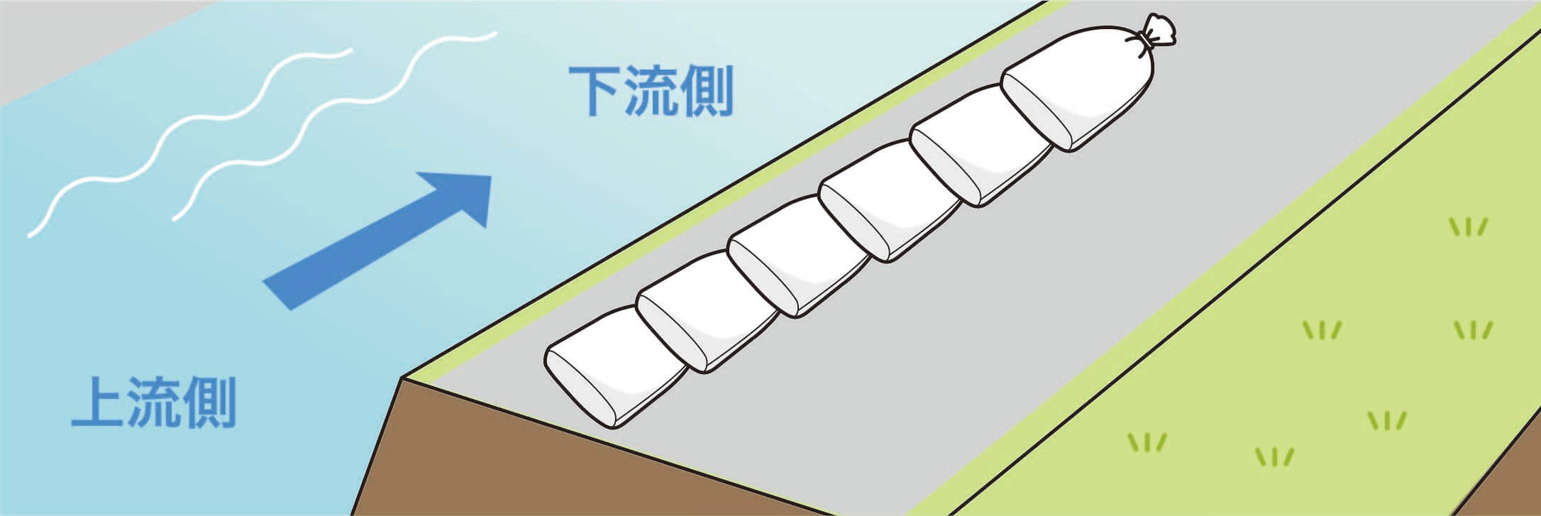 土嚢袋の積み方その2：川沿いなど長く堤防を作る場合