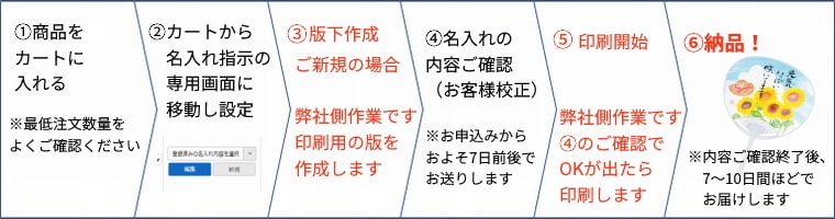 うちわ印刷・オリジナルうちわのご注文の流れ