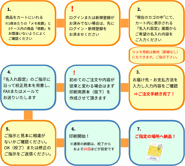 オリジナル名入れメモ帳ご注文から納品までの流れ